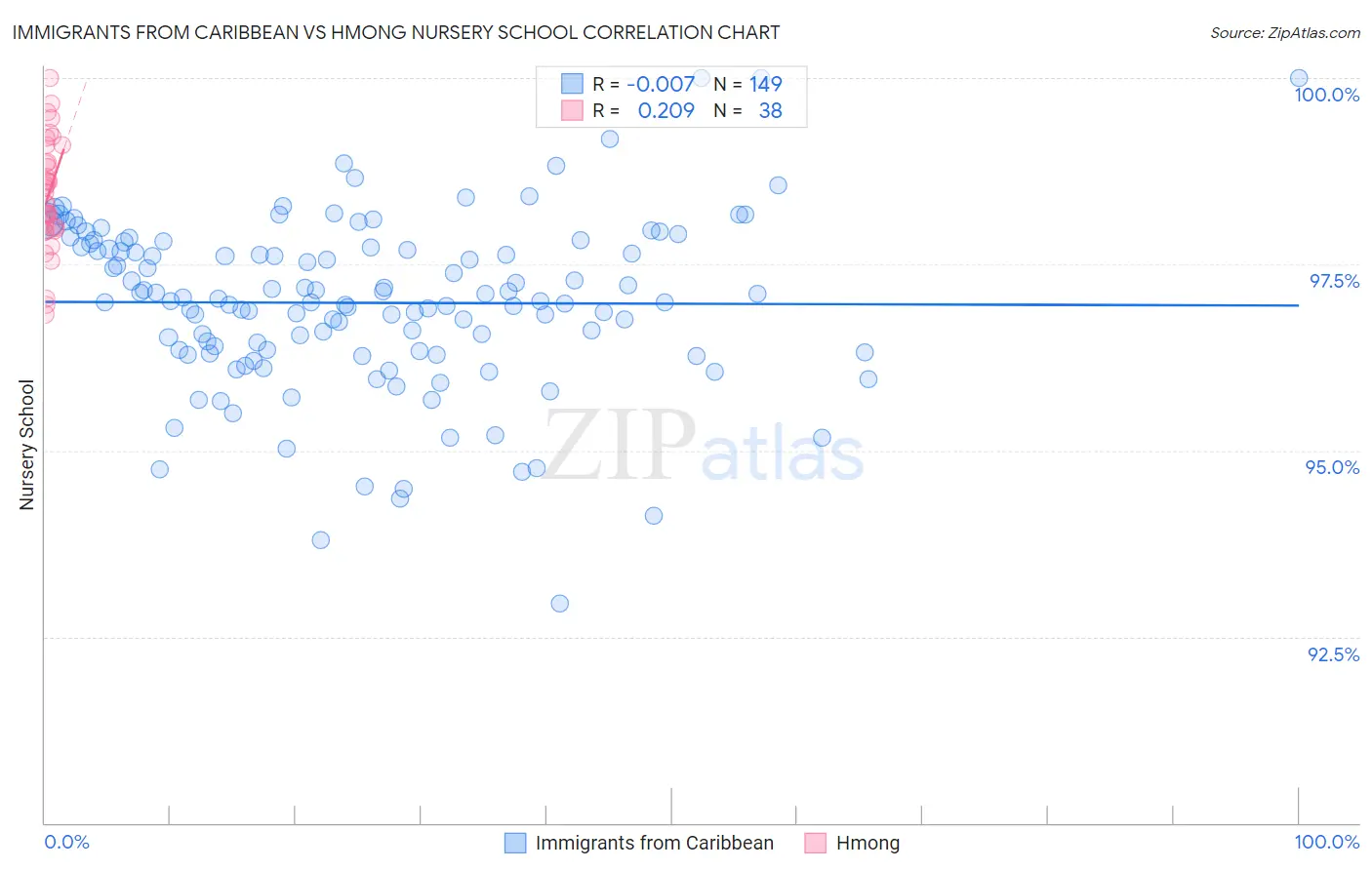 Immigrants from Caribbean vs Hmong Nursery School