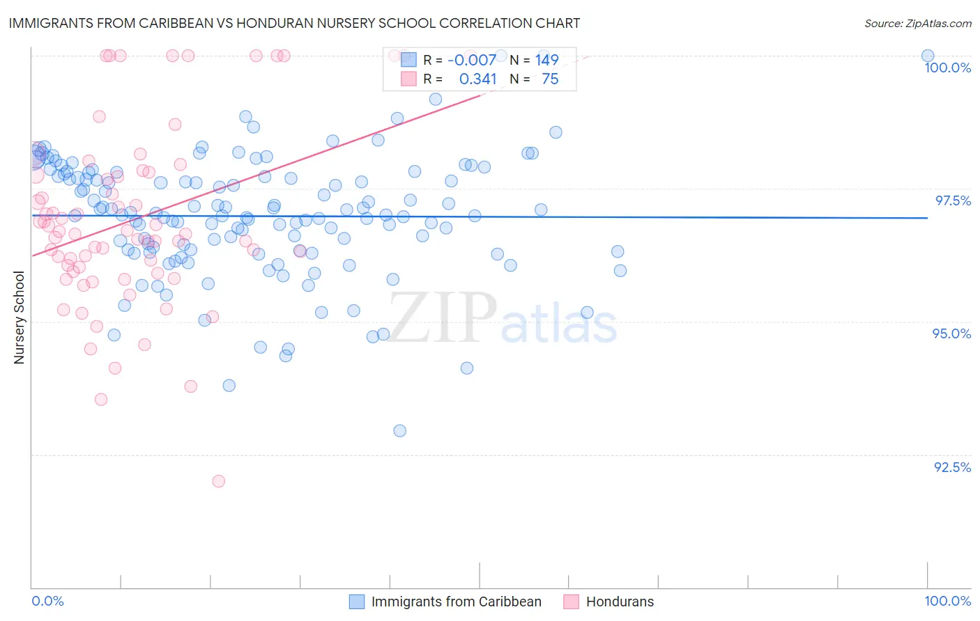 Immigrants from Caribbean vs Honduran Nursery School
