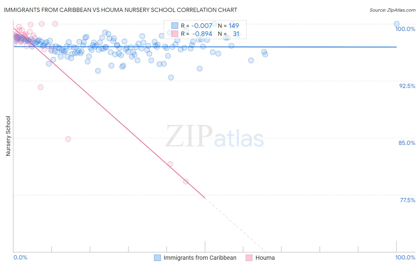 Immigrants from Caribbean vs Houma Nursery School