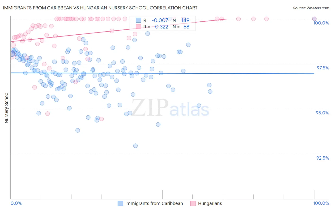 Immigrants from Caribbean vs Hungarian Nursery School