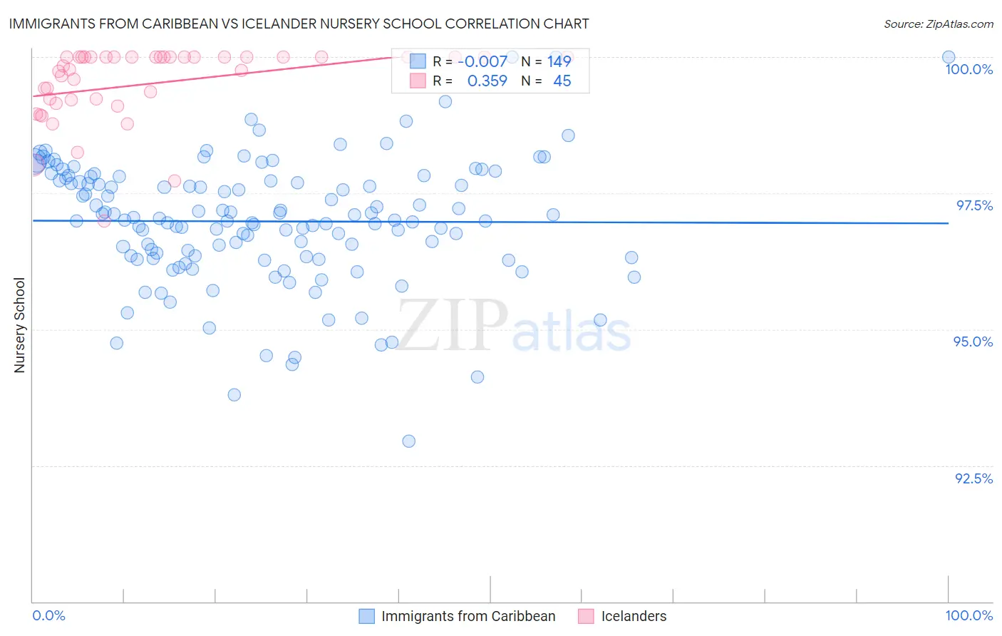 Immigrants from Caribbean vs Icelander Nursery School