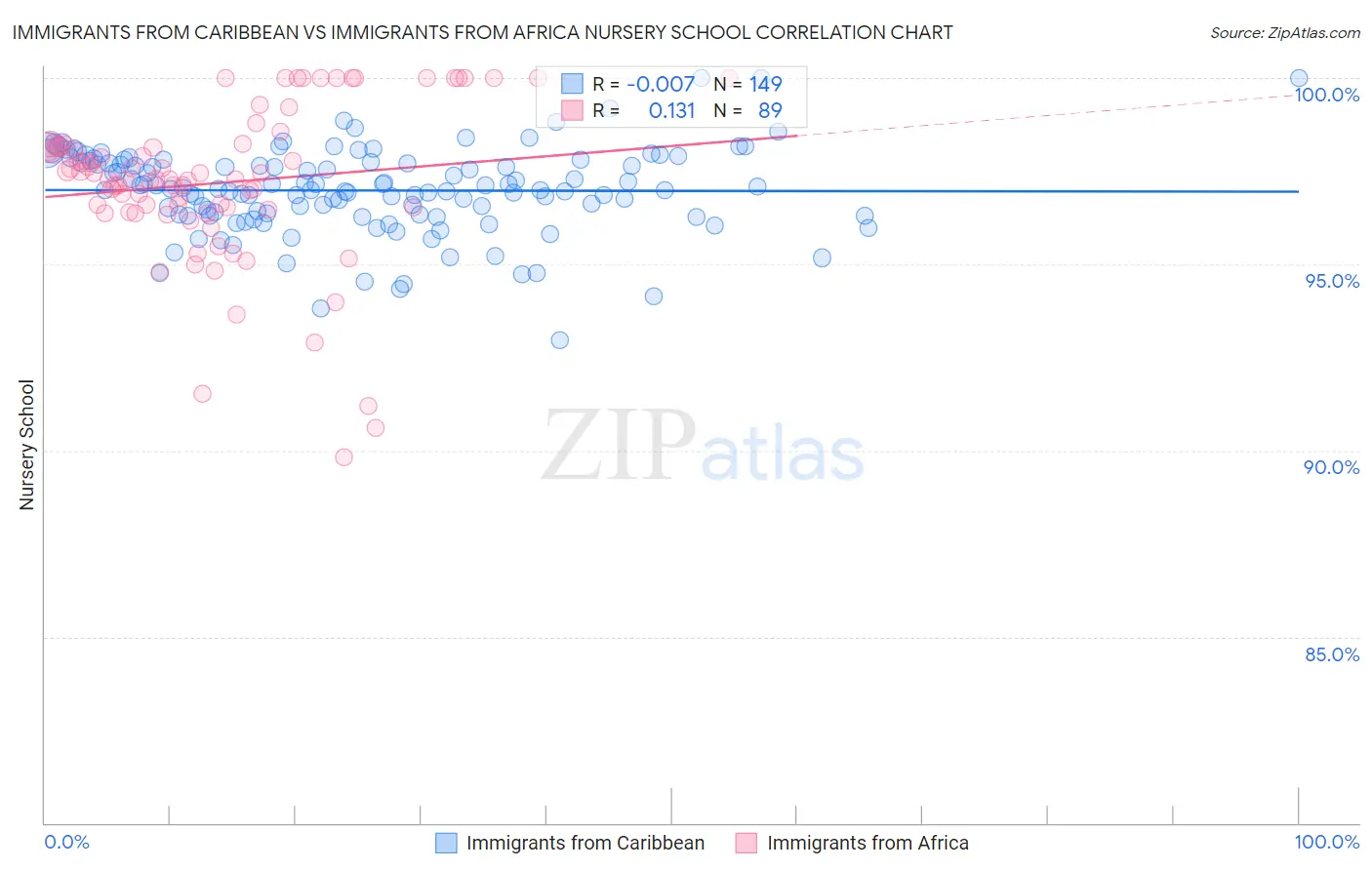 Immigrants from Caribbean vs Immigrants from Africa Nursery School