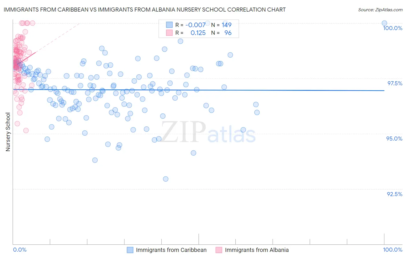 Immigrants from Caribbean vs Immigrants from Albania Nursery School