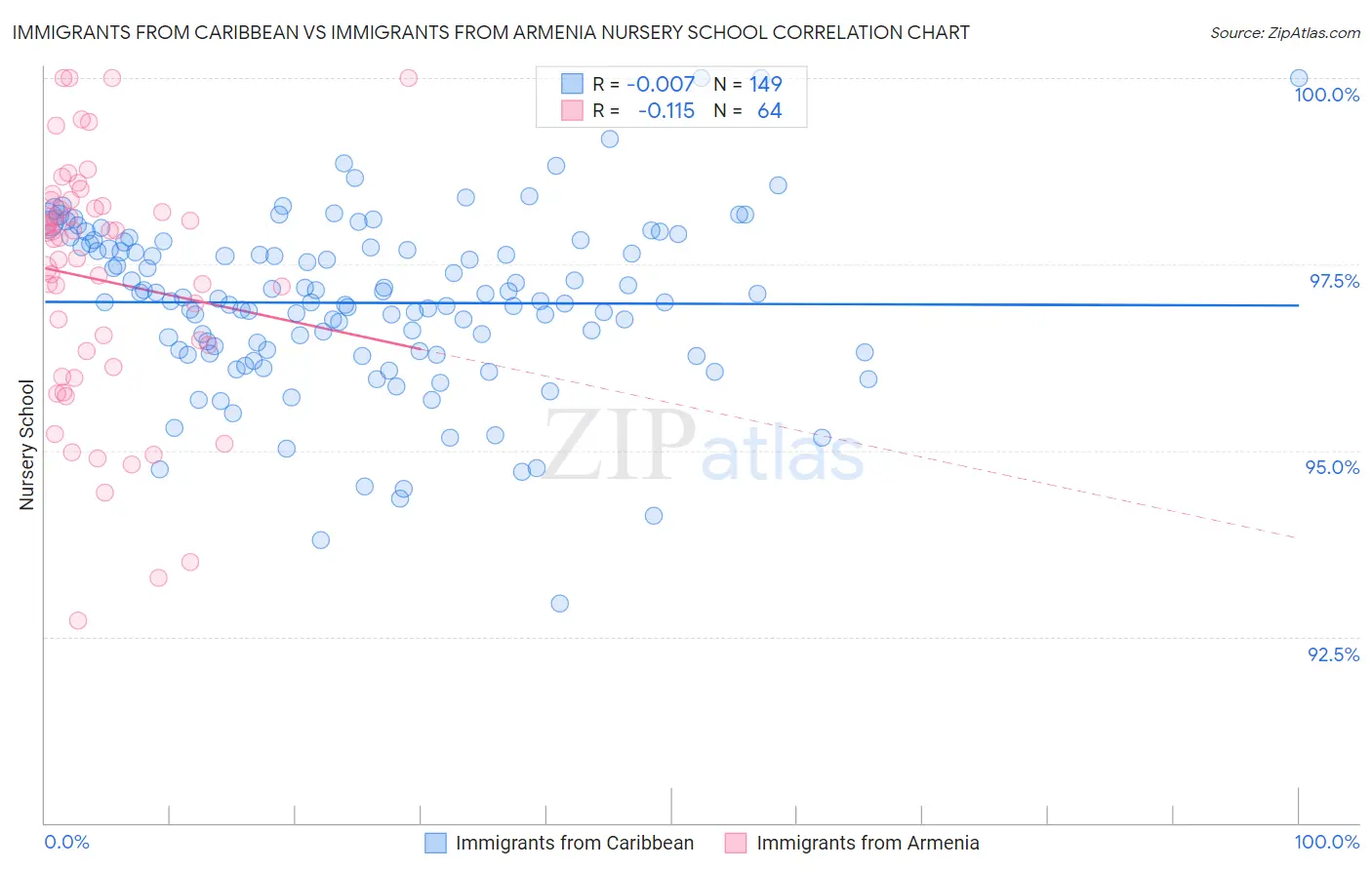 Immigrants from Caribbean vs Immigrants from Armenia Nursery School