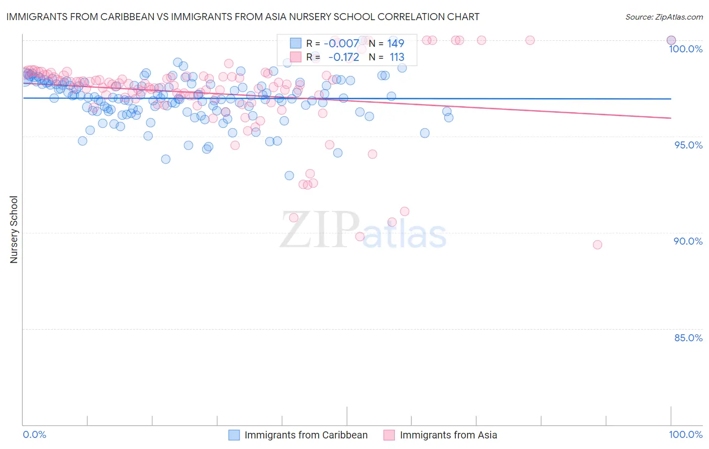 Immigrants from Caribbean vs Immigrants from Asia Nursery School