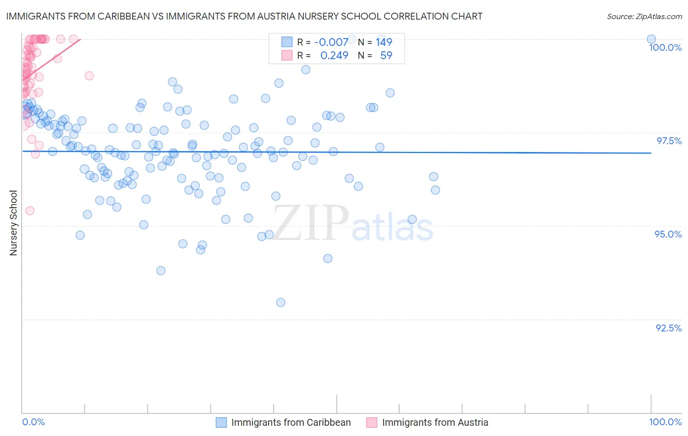 Immigrants from Caribbean vs Immigrants from Austria Nursery School