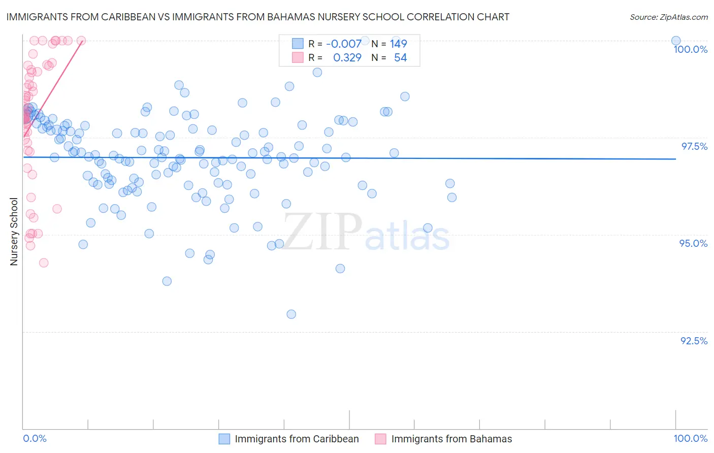 Immigrants from Caribbean vs Immigrants from Bahamas Nursery School