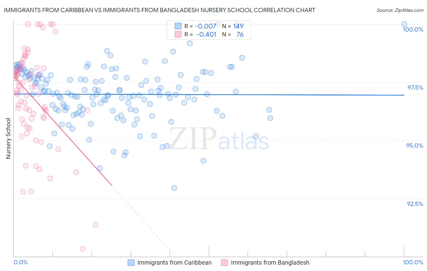 Immigrants from Caribbean vs Immigrants from Bangladesh Nursery School