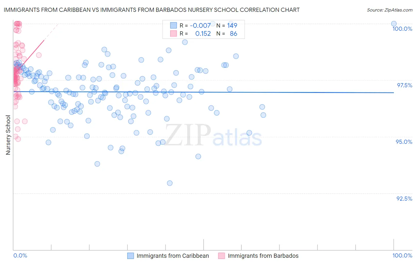 Immigrants from Caribbean vs Immigrants from Barbados Nursery School