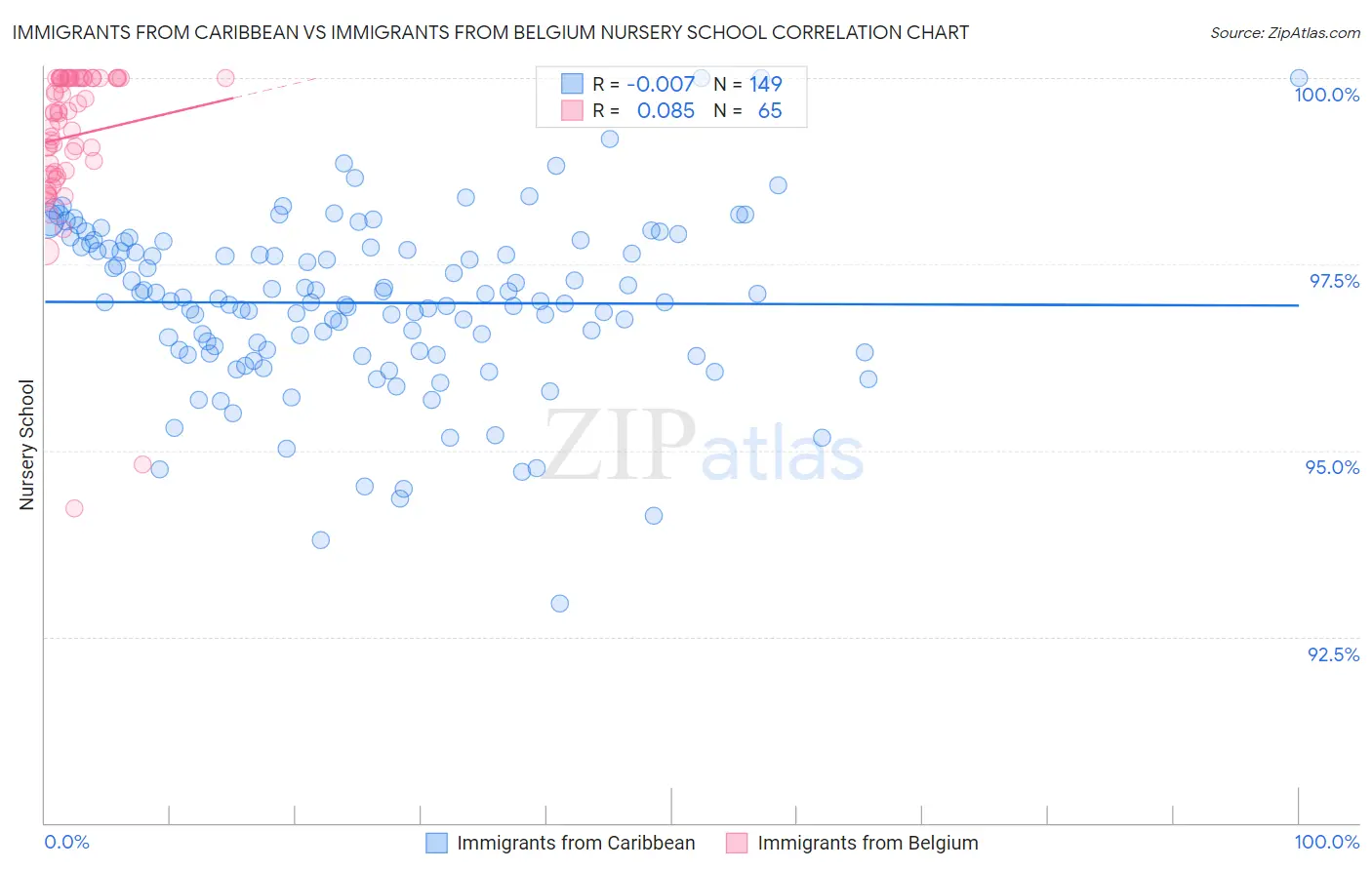 Immigrants from Caribbean vs Immigrants from Belgium Nursery School