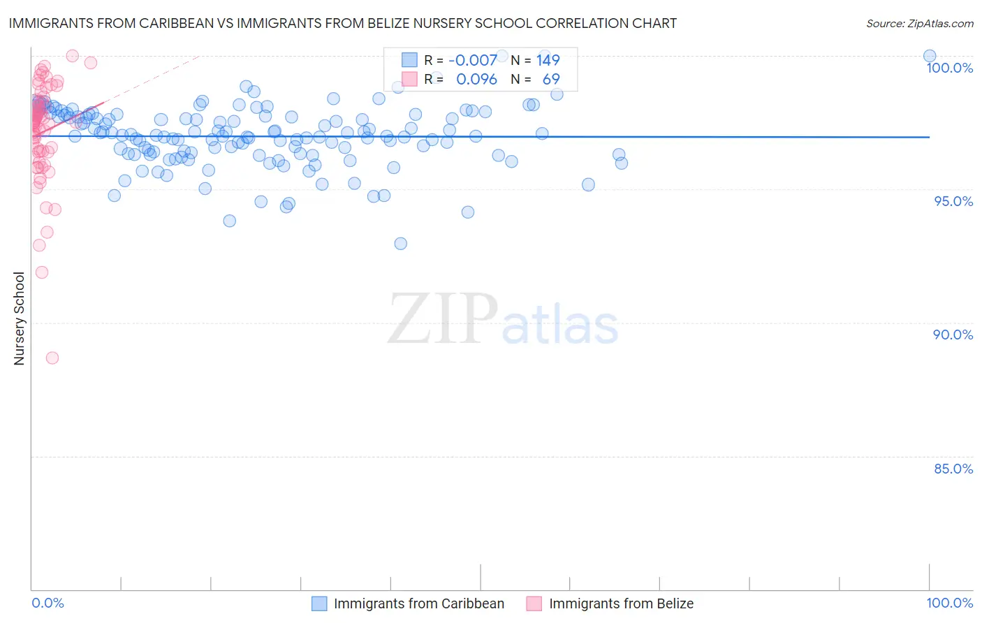 Immigrants from Caribbean vs Immigrants from Belize Nursery School