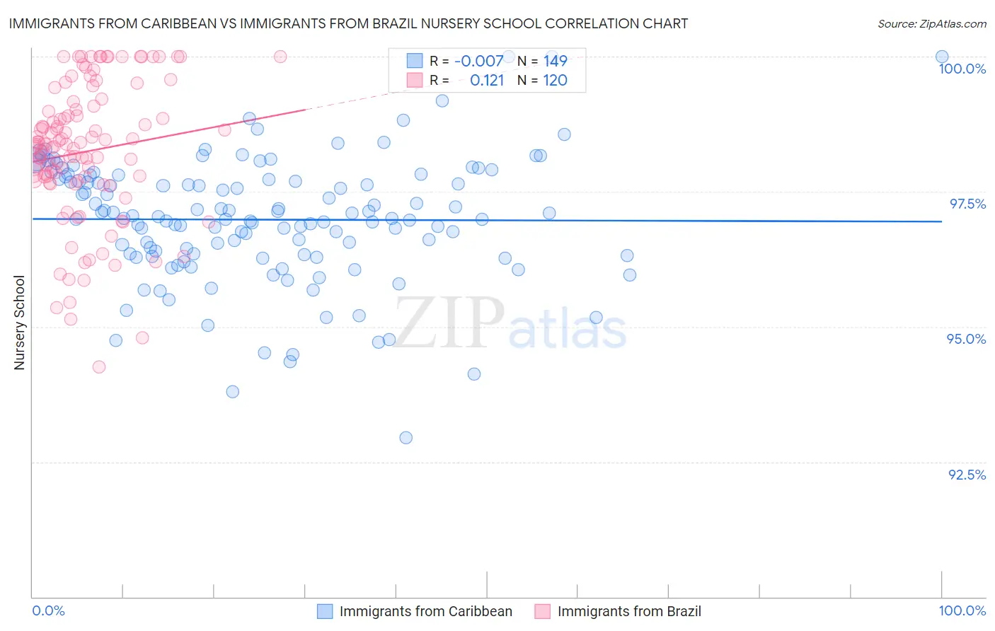 Immigrants from Caribbean vs Immigrants from Brazil Nursery School