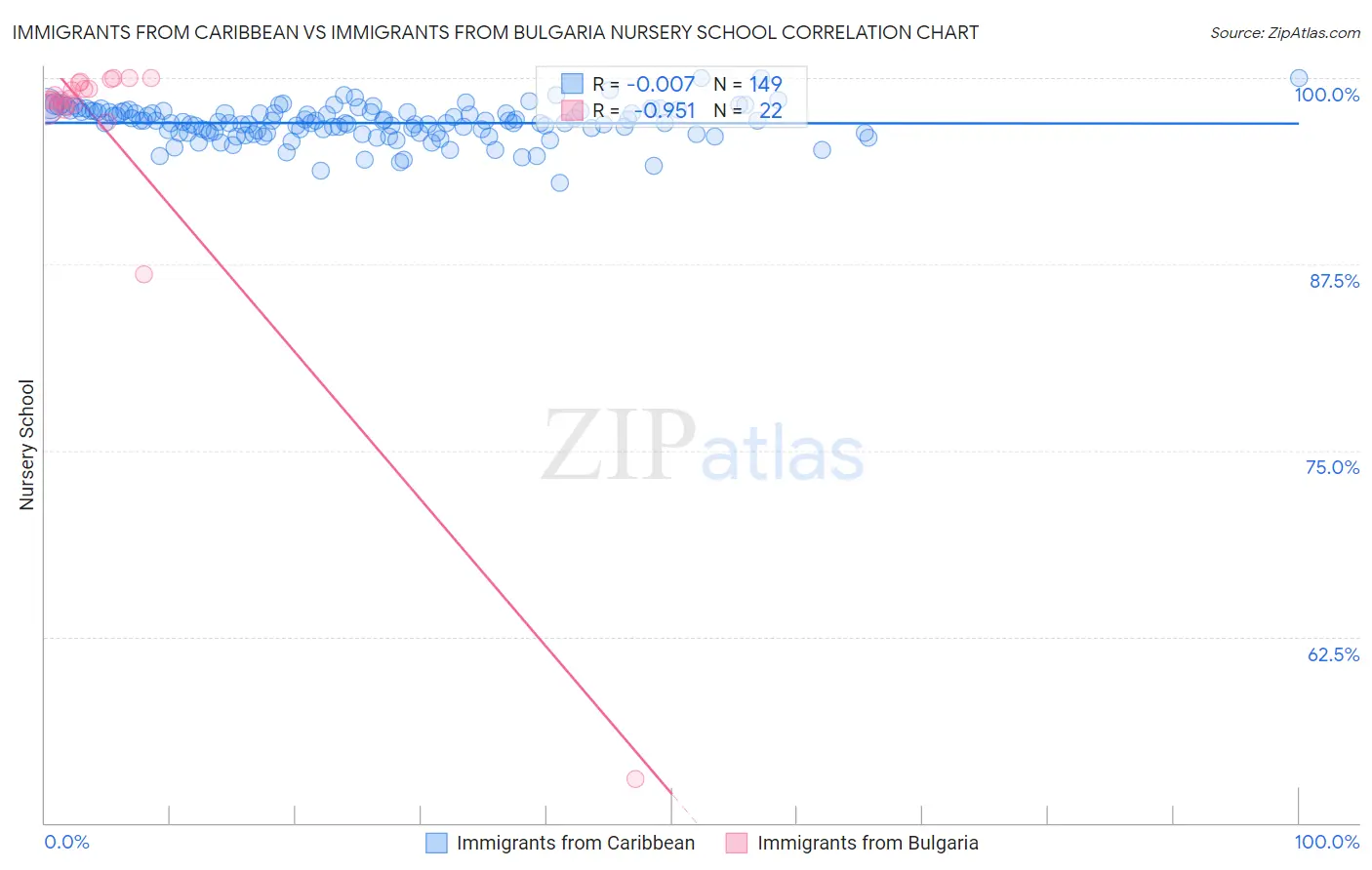 Immigrants from Caribbean vs Immigrants from Bulgaria Nursery School