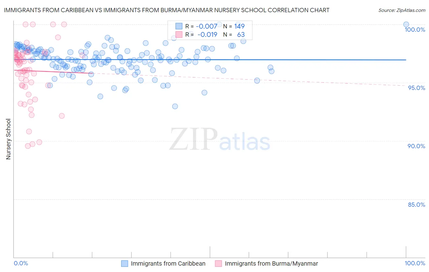Immigrants from Caribbean vs Immigrants from Burma/Myanmar Nursery School