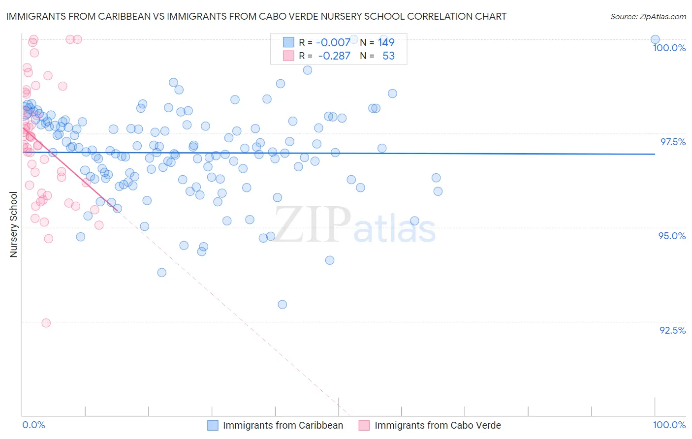 Immigrants from Caribbean vs Immigrants from Cabo Verde Nursery School