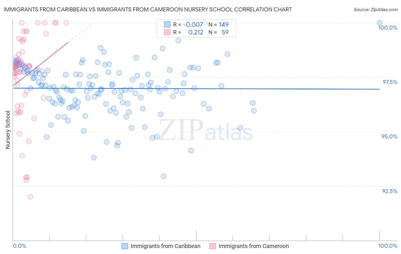 Immigrants from Caribbean vs Immigrants from Cameroon Nursery School