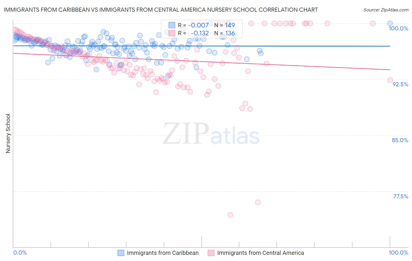 Immigrants from Caribbean vs Immigrants from Central America Nursery School