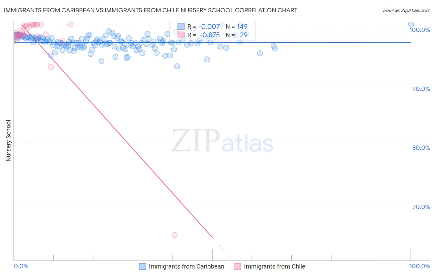 Immigrants from Caribbean vs Immigrants from Chile Nursery School