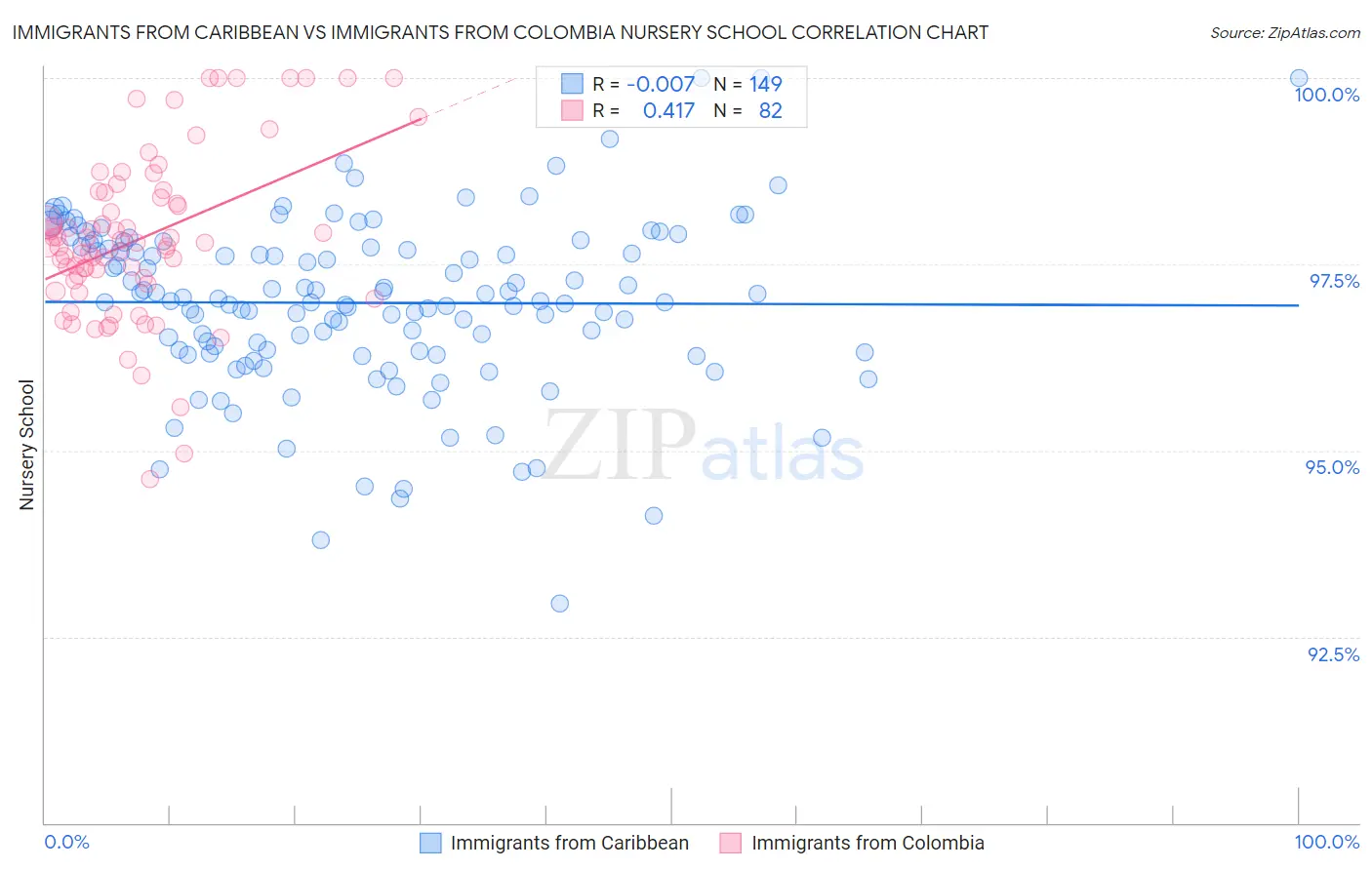 Immigrants from Caribbean vs Immigrants from Colombia Nursery School