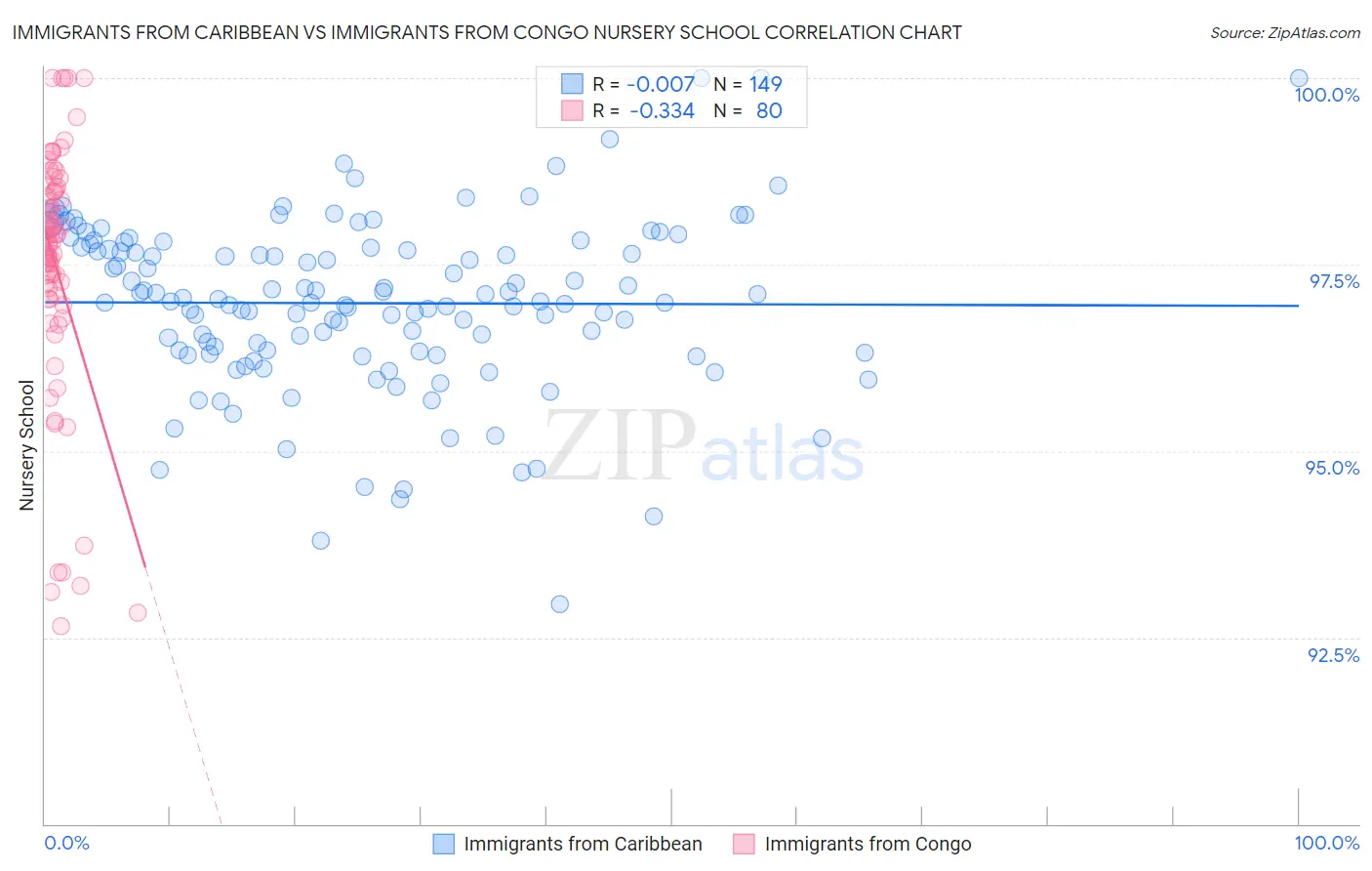 Immigrants from Caribbean vs Immigrants from Congo Nursery School