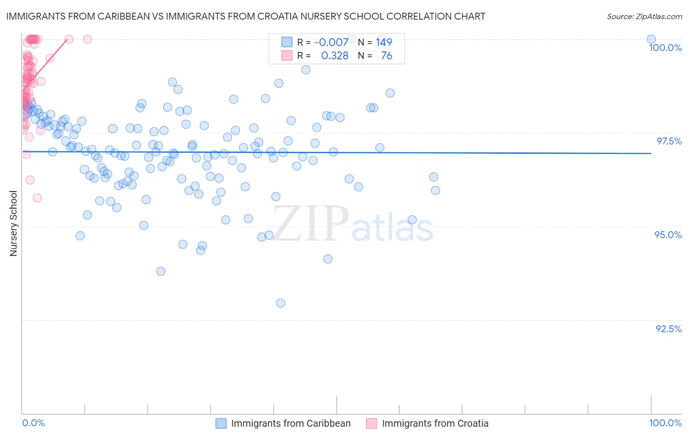 Immigrants from Caribbean vs Immigrants from Croatia Nursery School