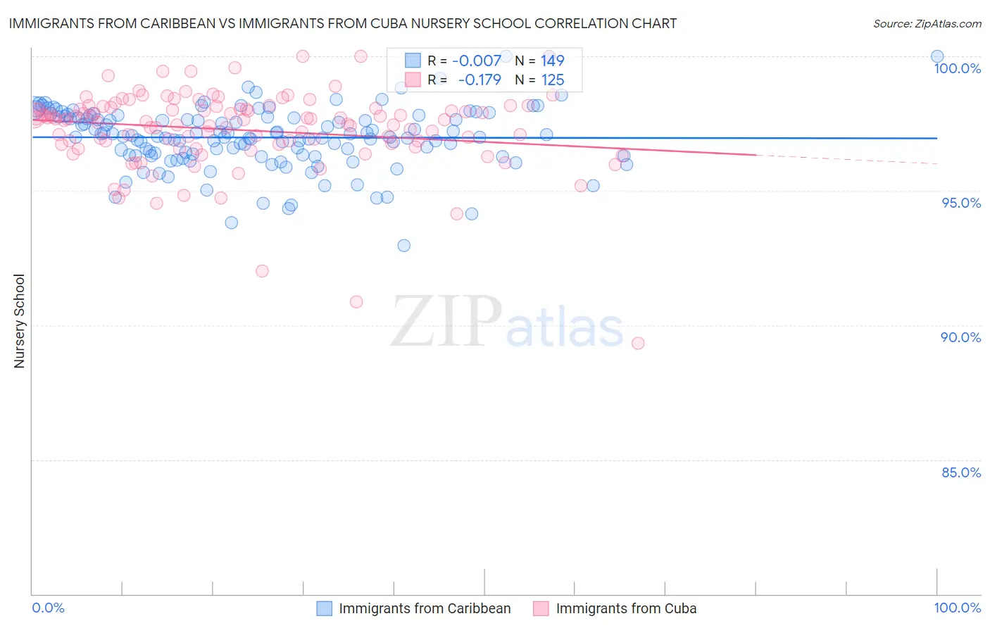 Immigrants from Caribbean vs Immigrants from Cuba Nursery School