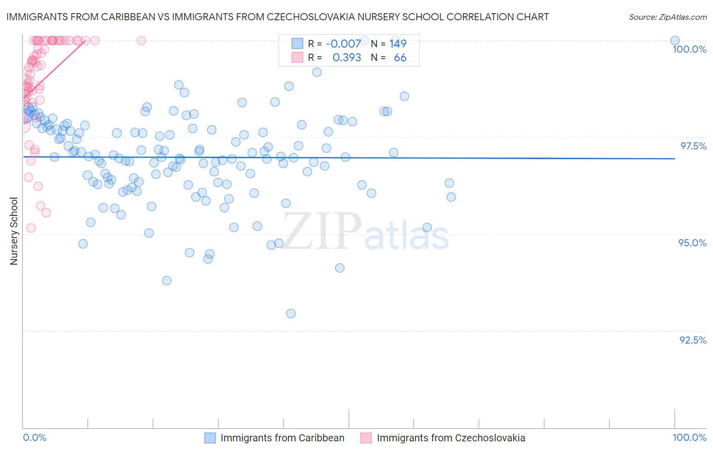 Immigrants from Caribbean vs Immigrants from Czechoslovakia Nursery School