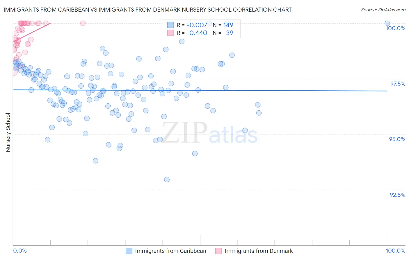 Immigrants from Caribbean vs Immigrants from Denmark Nursery School