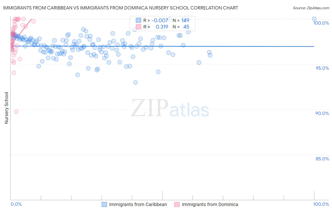 Immigrants from Caribbean vs Immigrants from Dominica Nursery School