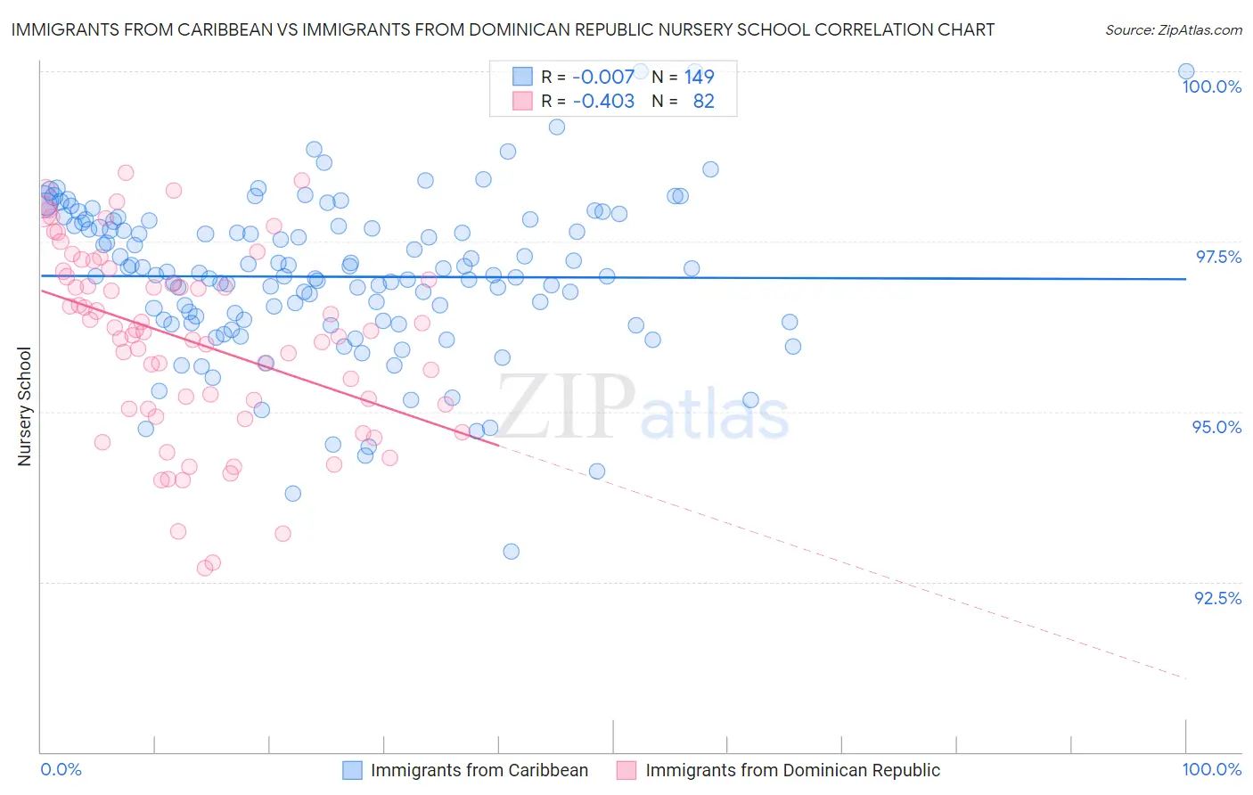 Immigrants from Caribbean vs Immigrants from Dominican Republic Nursery School