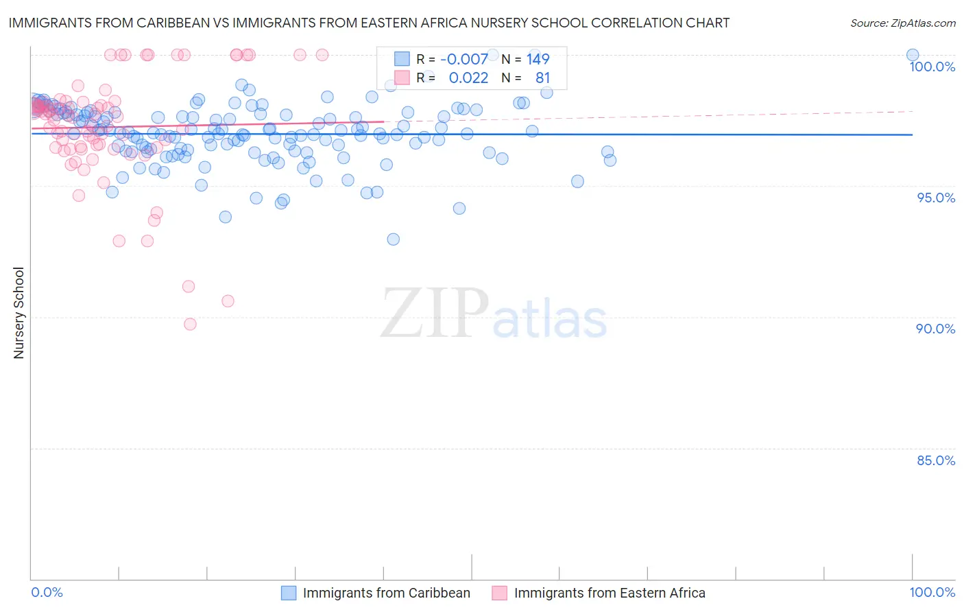 Immigrants from Caribbean vs Immigrants from Eastern Africa Nursery School