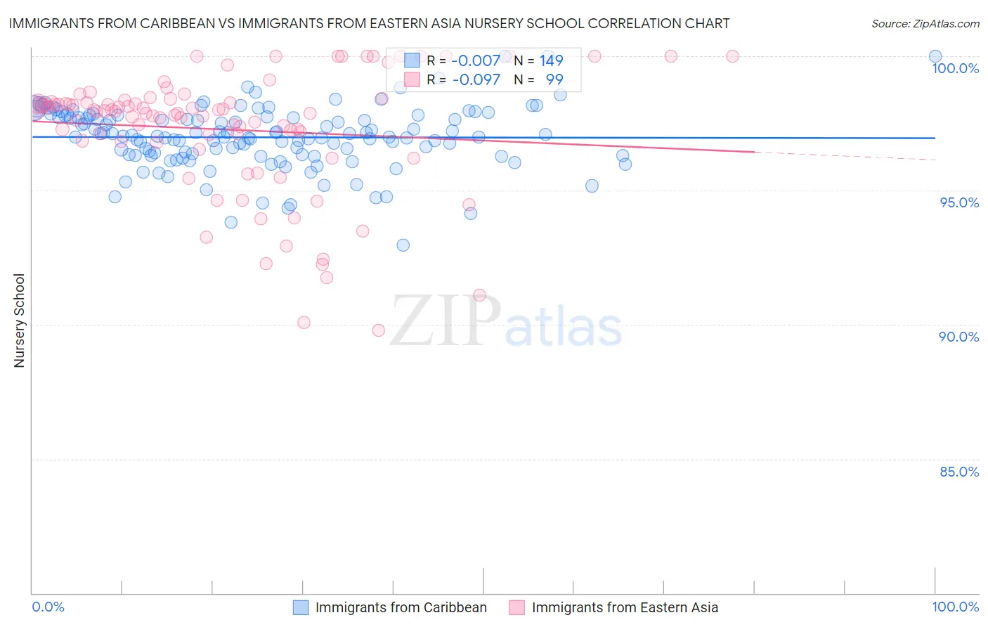 Immigrants from Caribbean vs Immigrants from Eastern Asia Nursery School