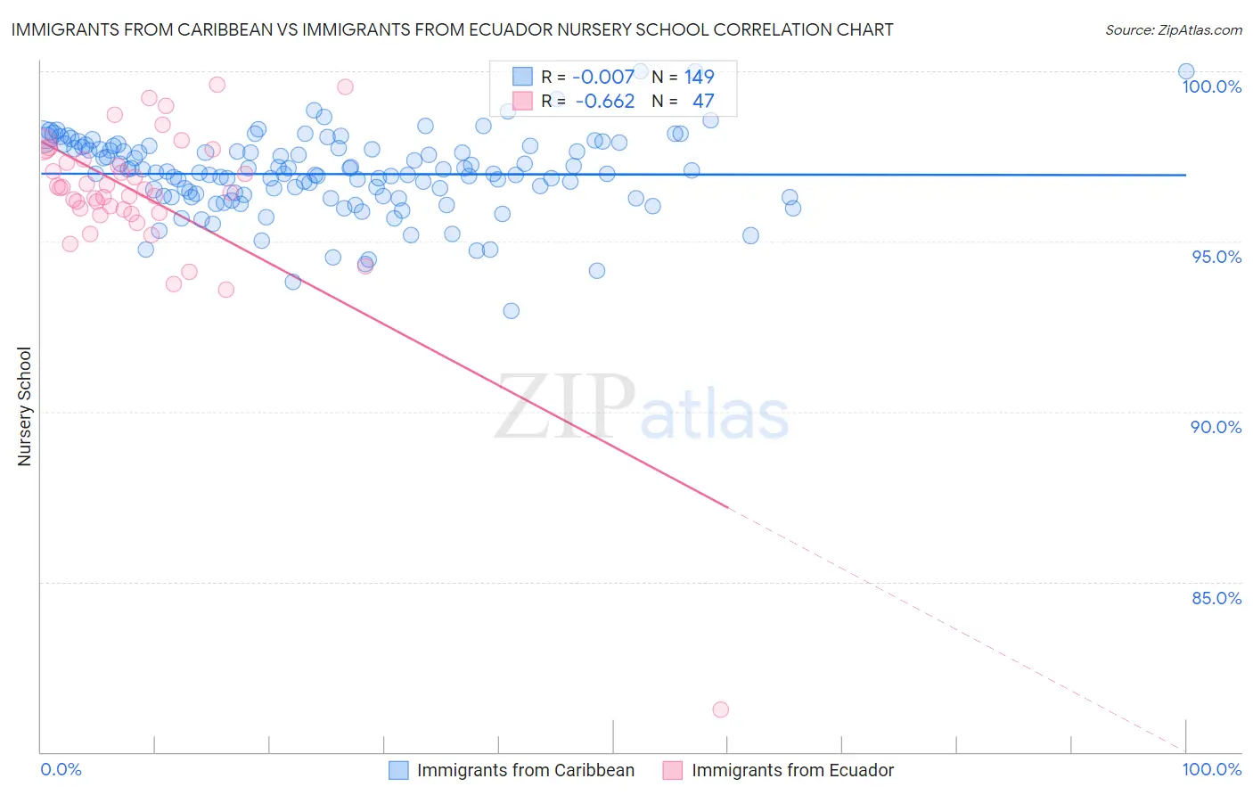 Immigrants from Caribbean vs Immigrants from Ecuador Nursery School