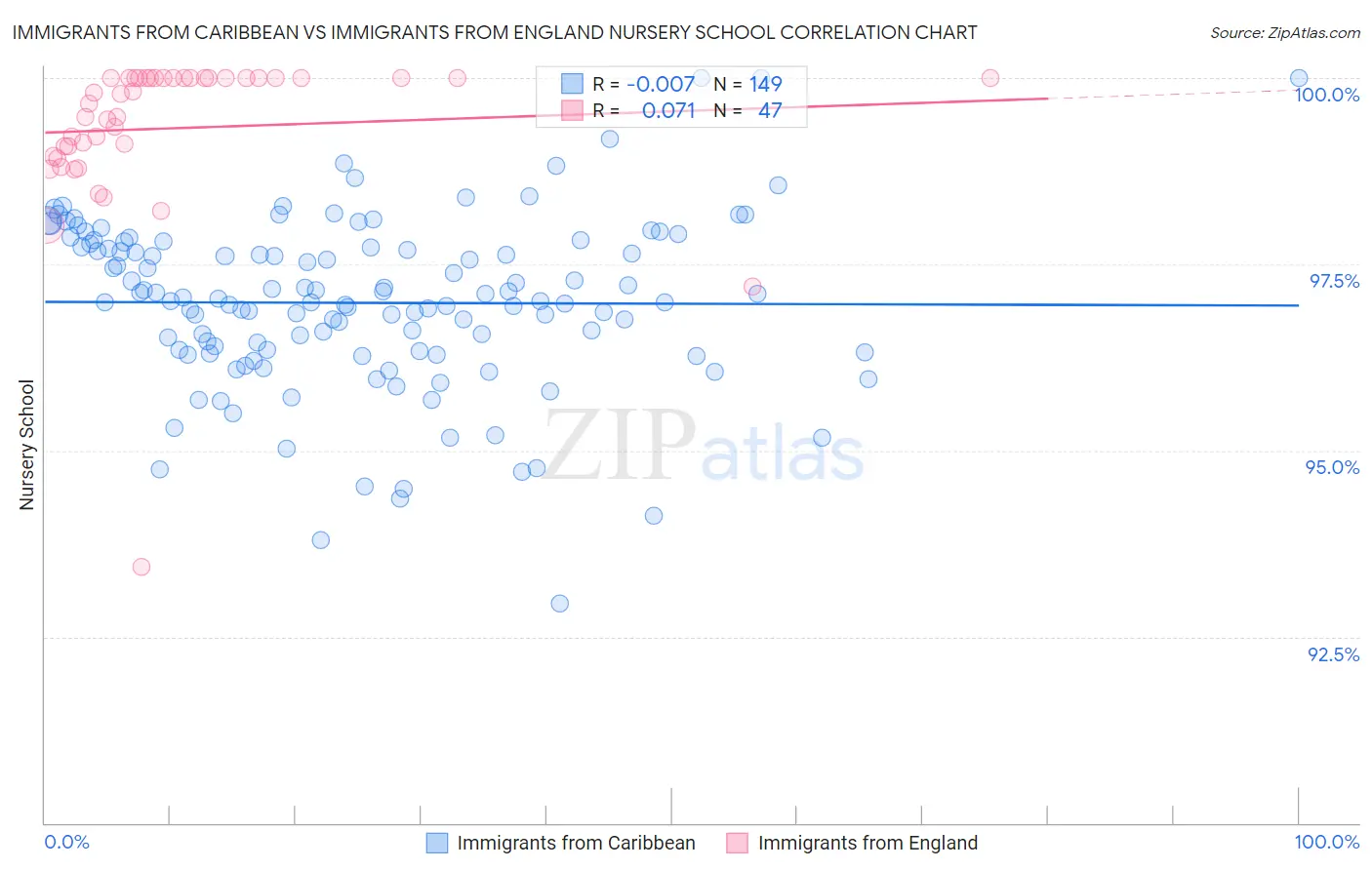 Immigrants from Caribbean vs Immigrants from England Nursery School