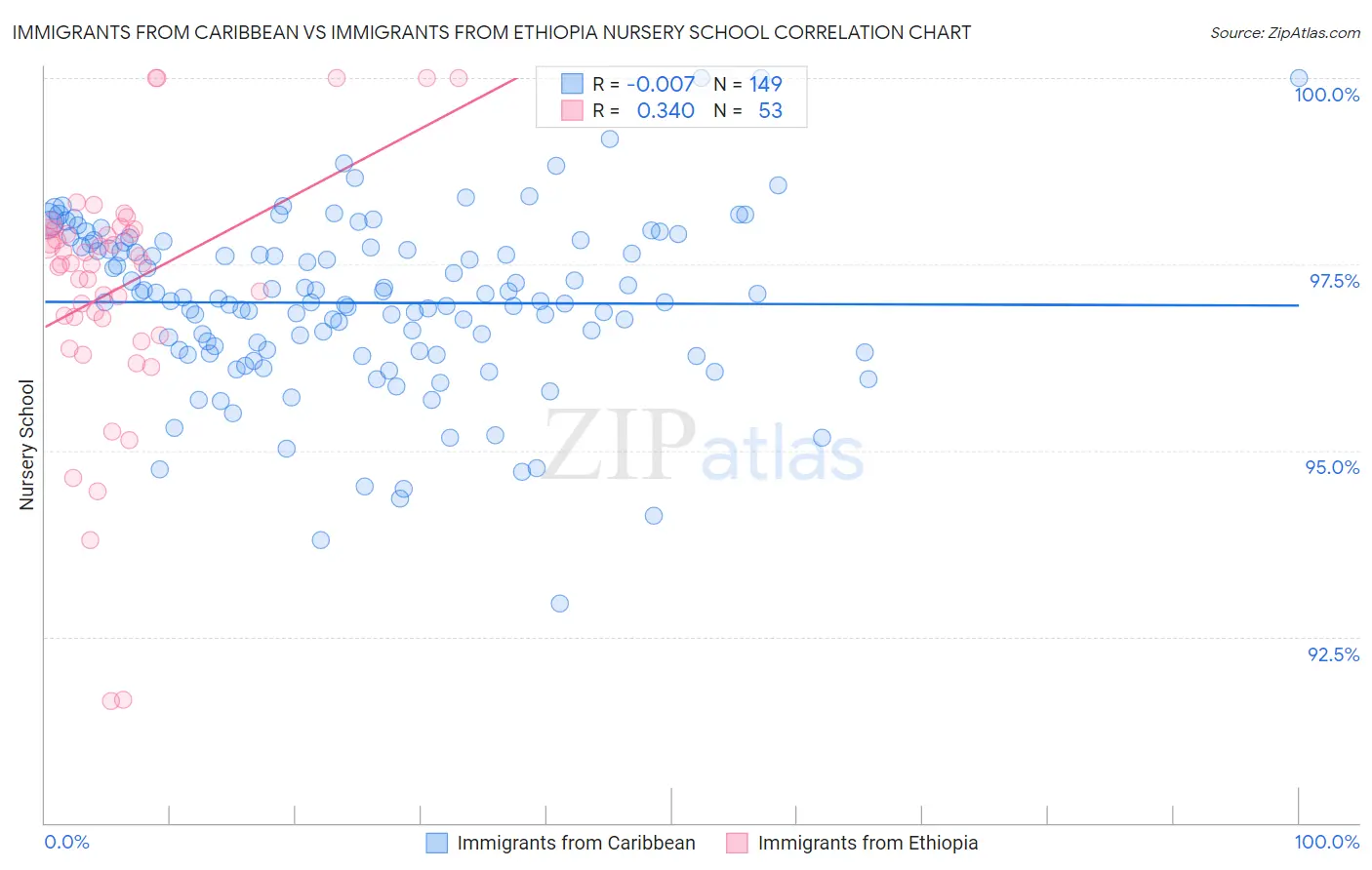 Immigrants from Caribbean vs Immigrants from Ethiopia Nursery School