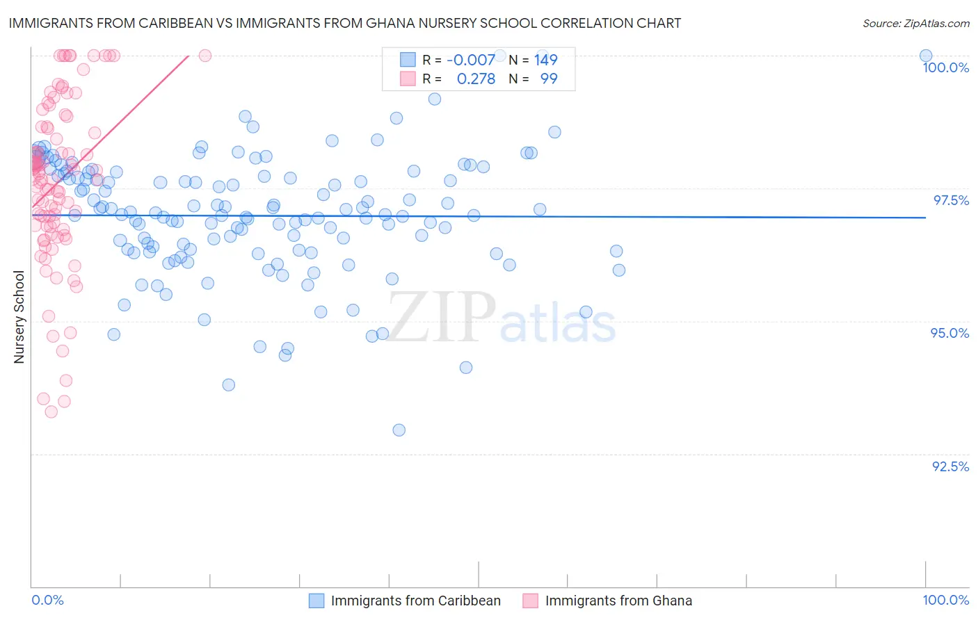 Immigrants from Caribbean vs Immigrants from Ghana Nursery School