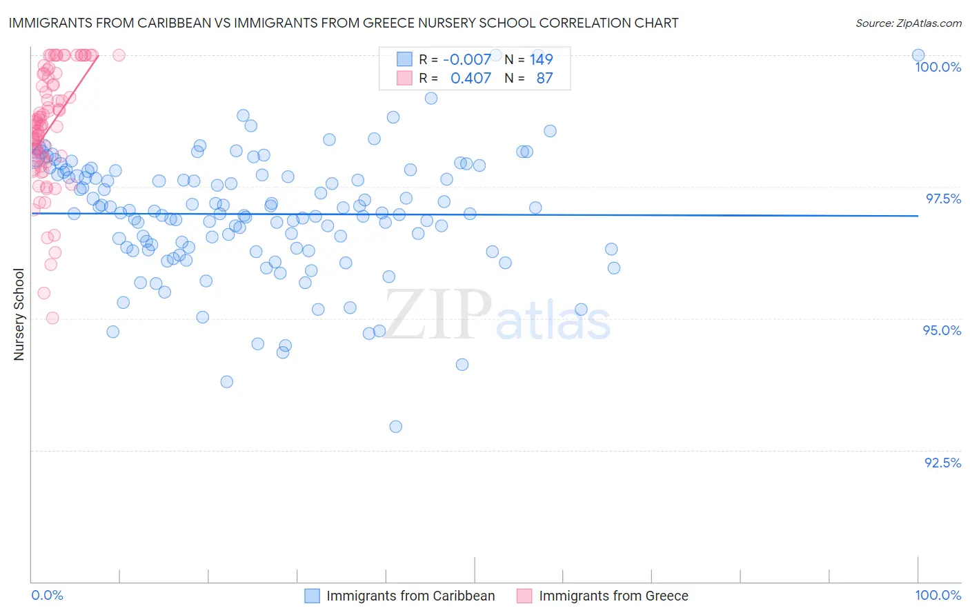 Immigrants from Caribbean vs Immigrants from Greece Nursery School