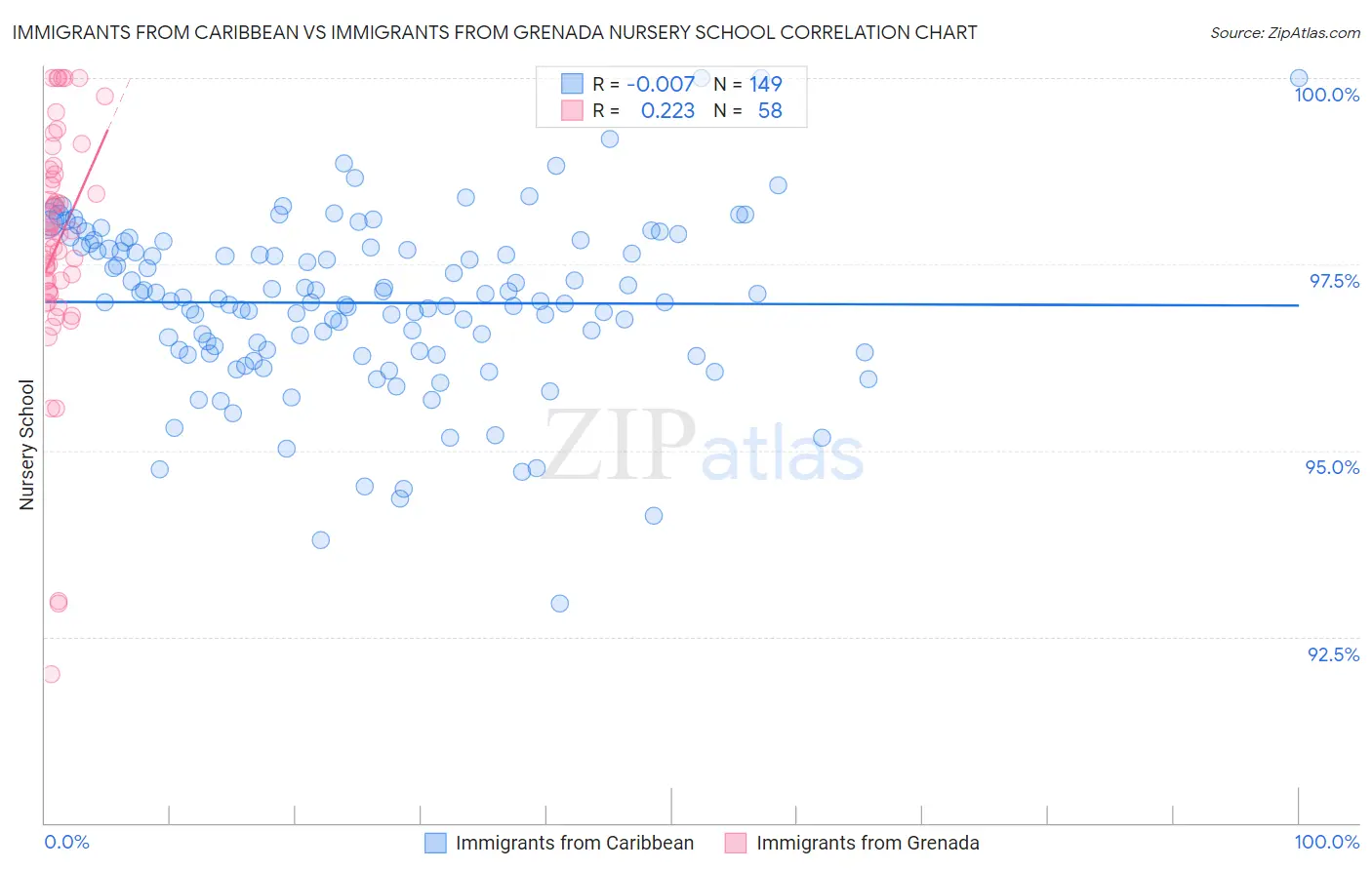 Immigrants from Caribbean vs Immigrants from Grenada Nursery School