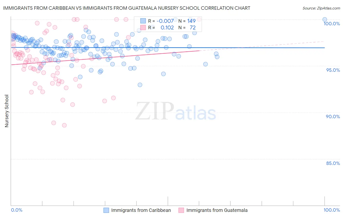 Immigrants from Caribbean vs Immigrants from Guatemala Nursery School