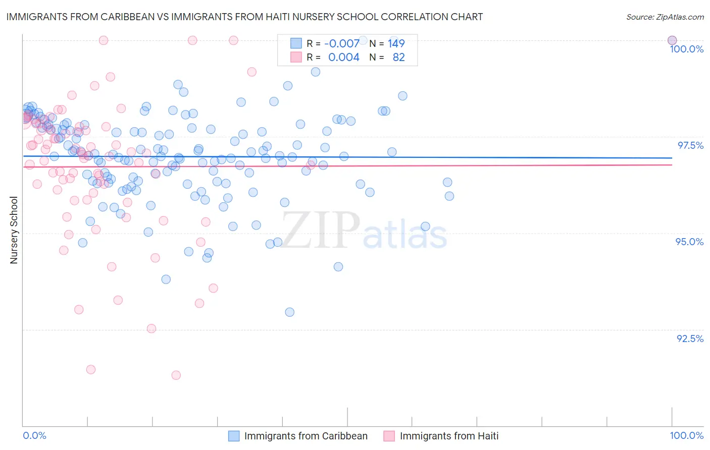 Immigrants from Caribbean vs Immigrants from Haiti Nursery School