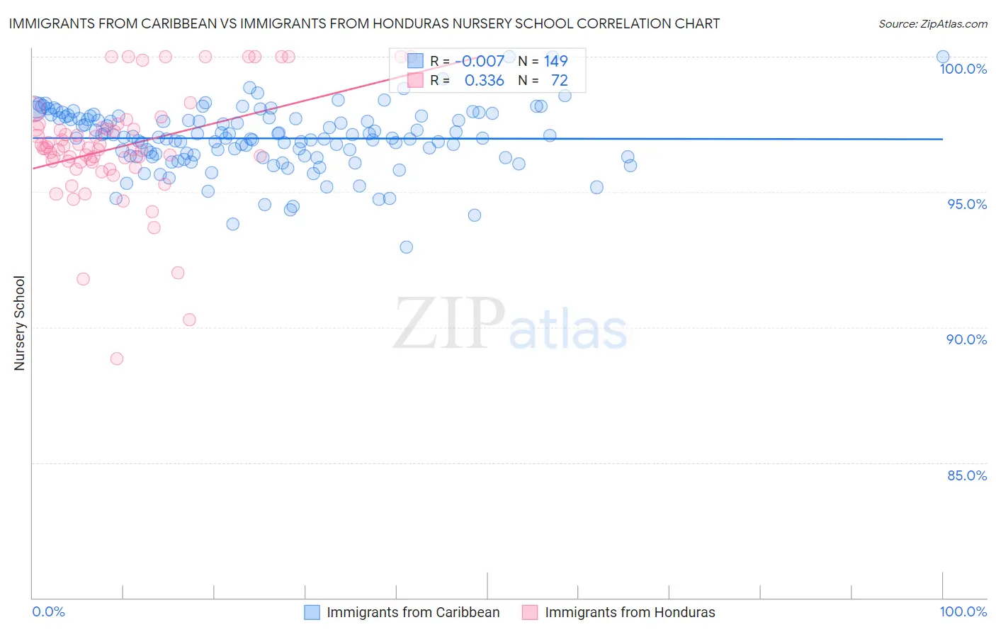 Immigrants from Caribbean vs Immigrants from Honduras Nursery School