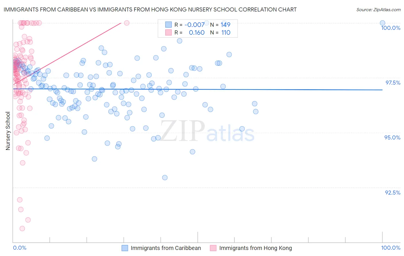 Immigrants from Caribbean vs Immigrants from Hong Kong Nursery School