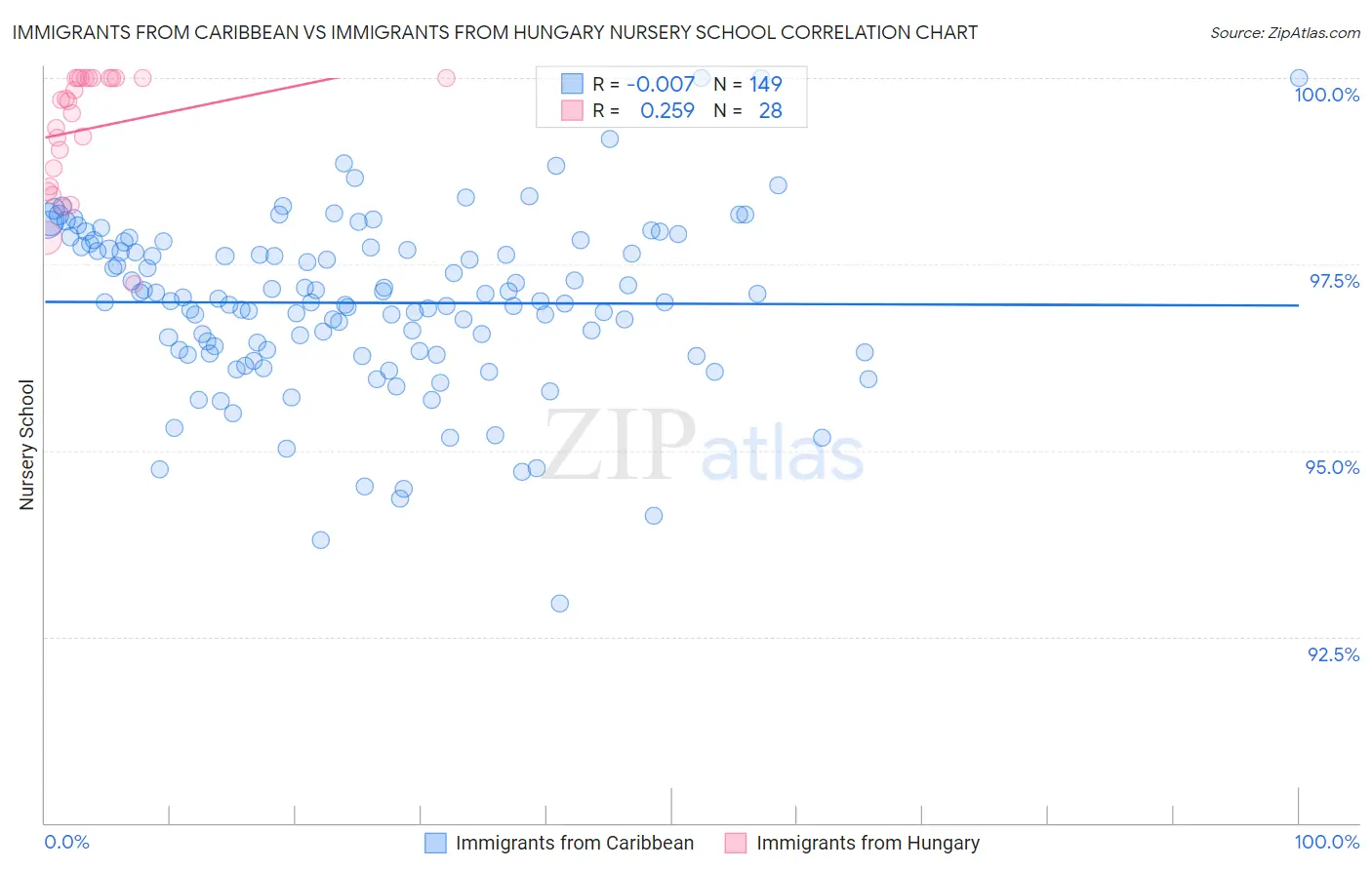 Immigrants from Caribbean vs Immigrants from Hungary Nursery School