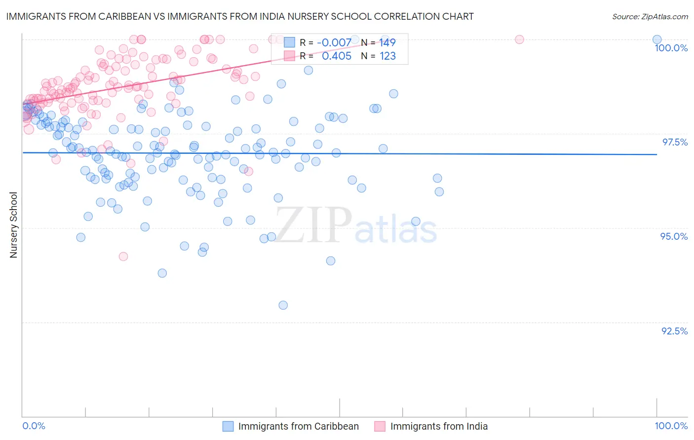 Immigrants from Caribbean vs Immigrants from India Nursery School