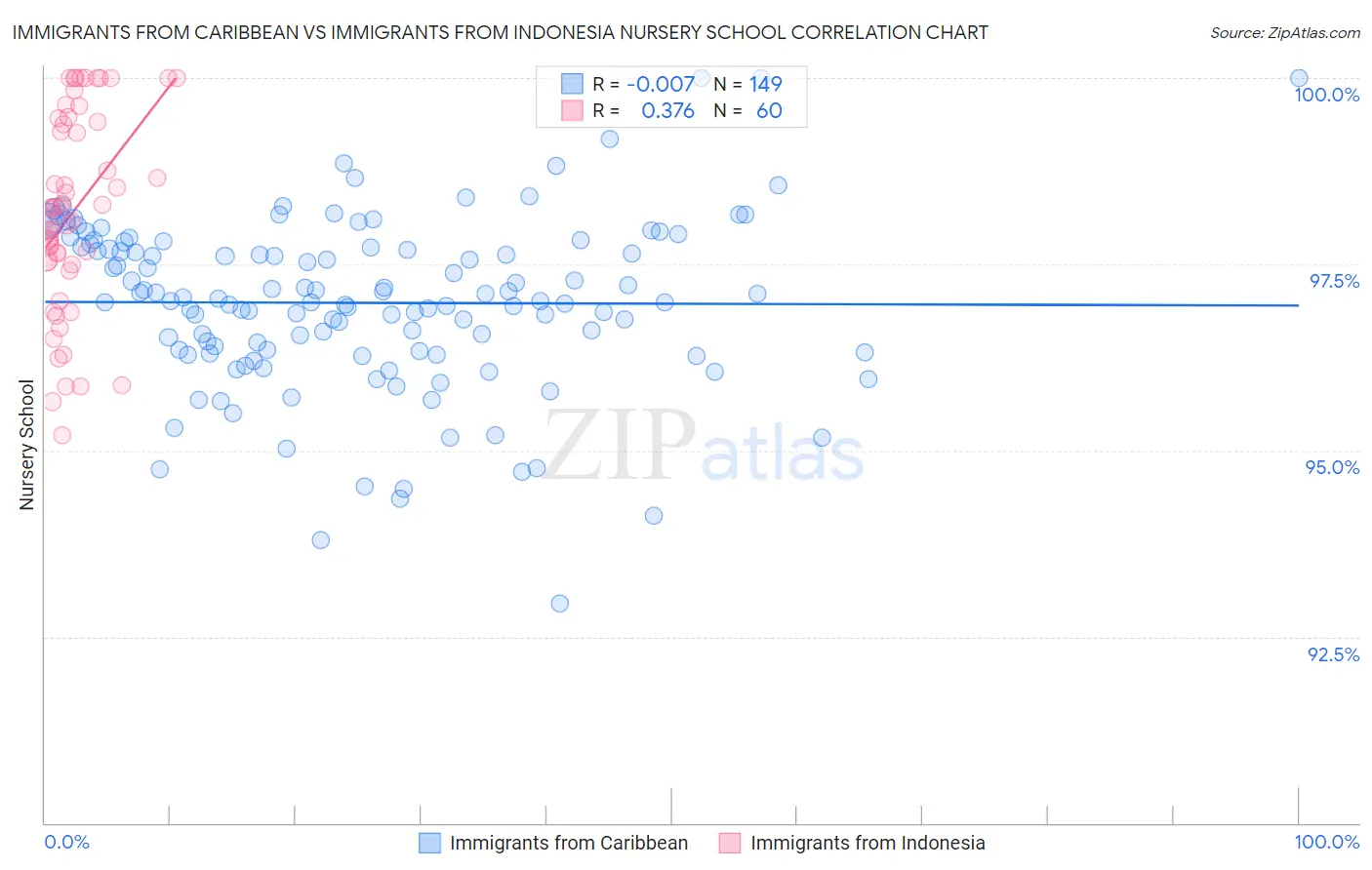 Immigrants from Caribbean vs Immigrants from Indonesia Nursery School