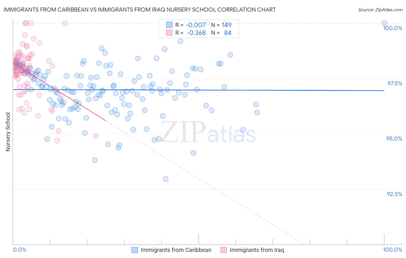 Immigrants from Caribbean vs Immigrants from Iraq Nursery School