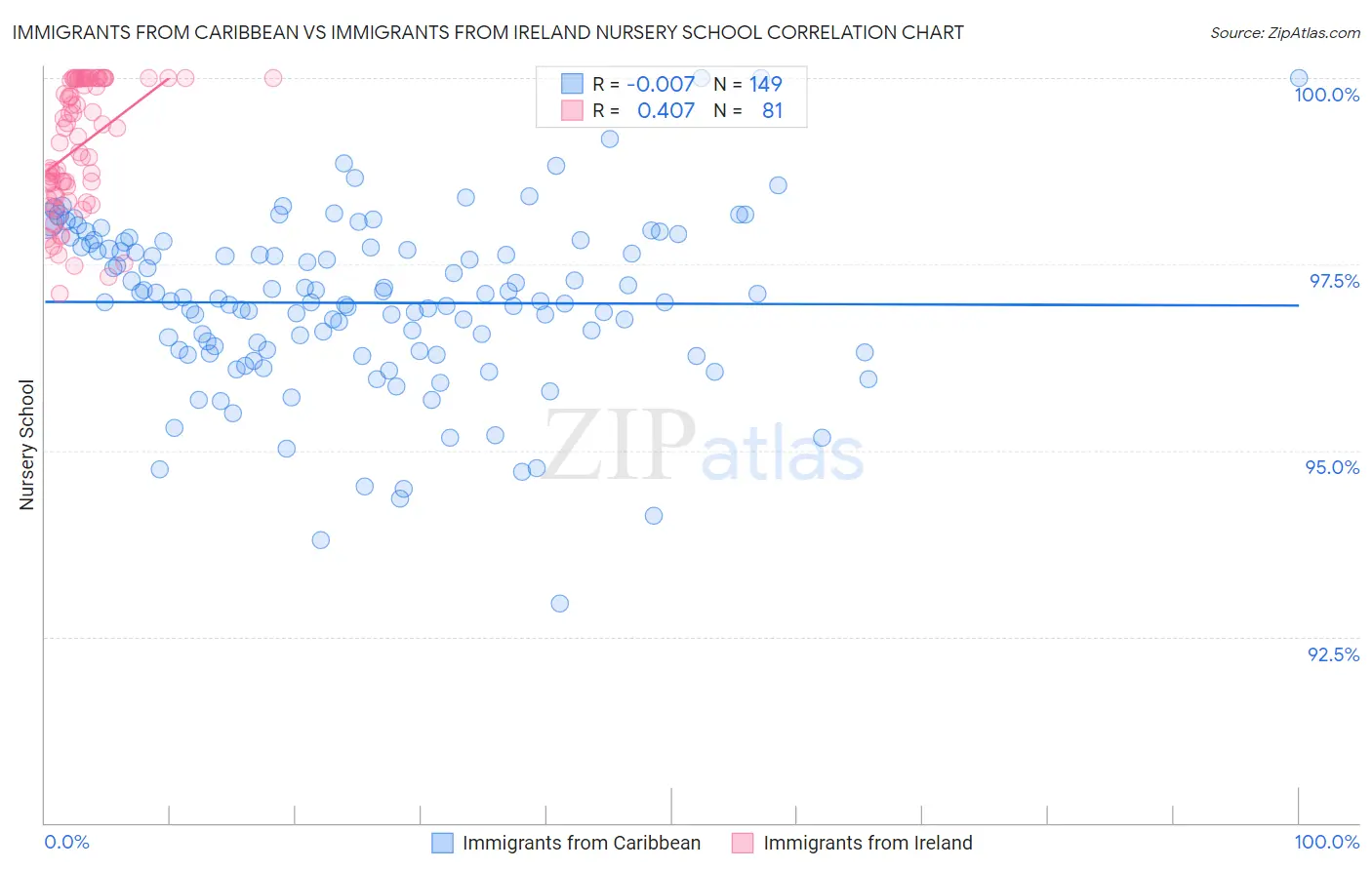 Immigrants from Caribbean vs Immigrants from Ireland Nursery School