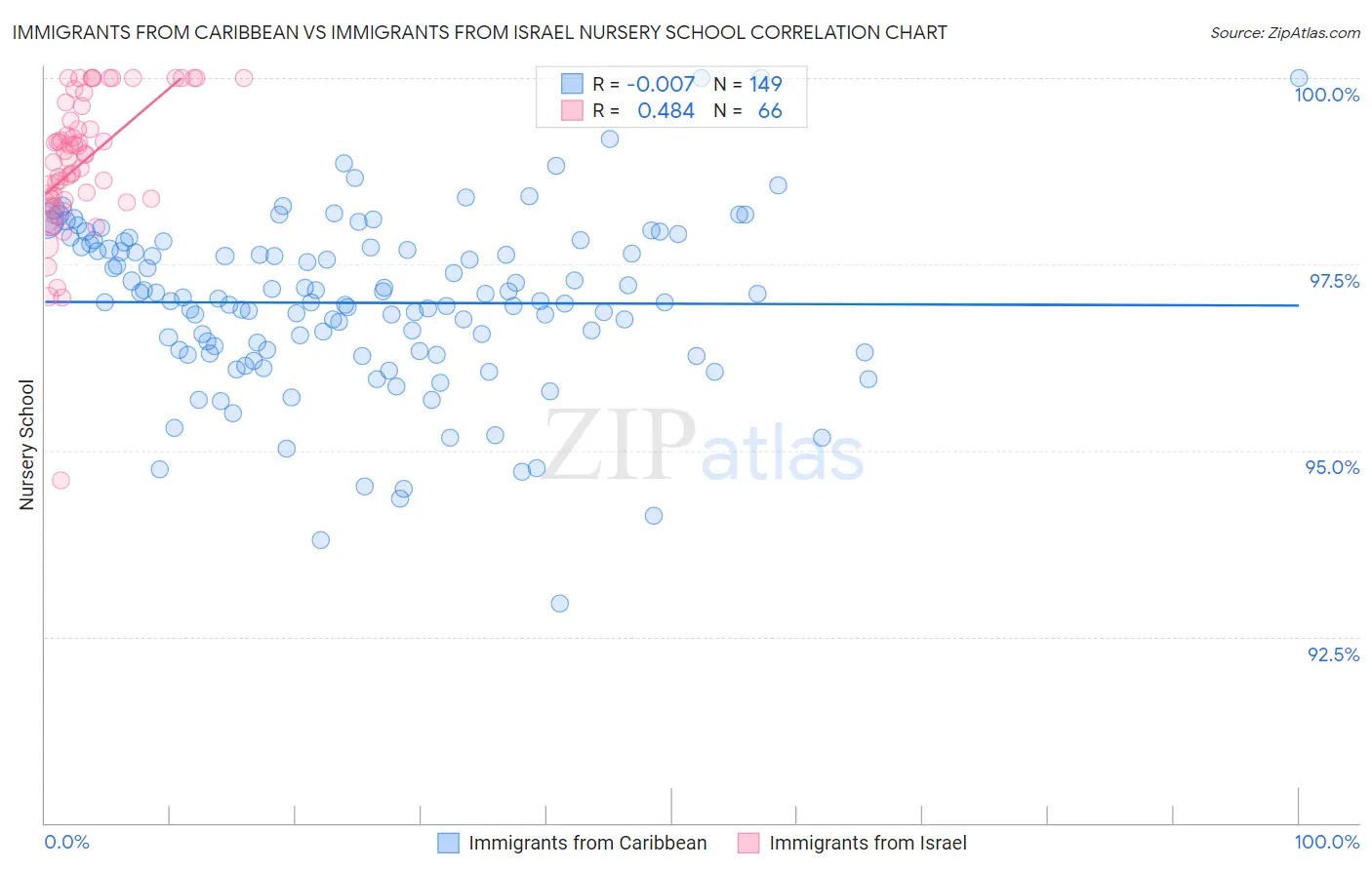 Immigrants from Caribbean vs Immigrants from Israel Nursery School