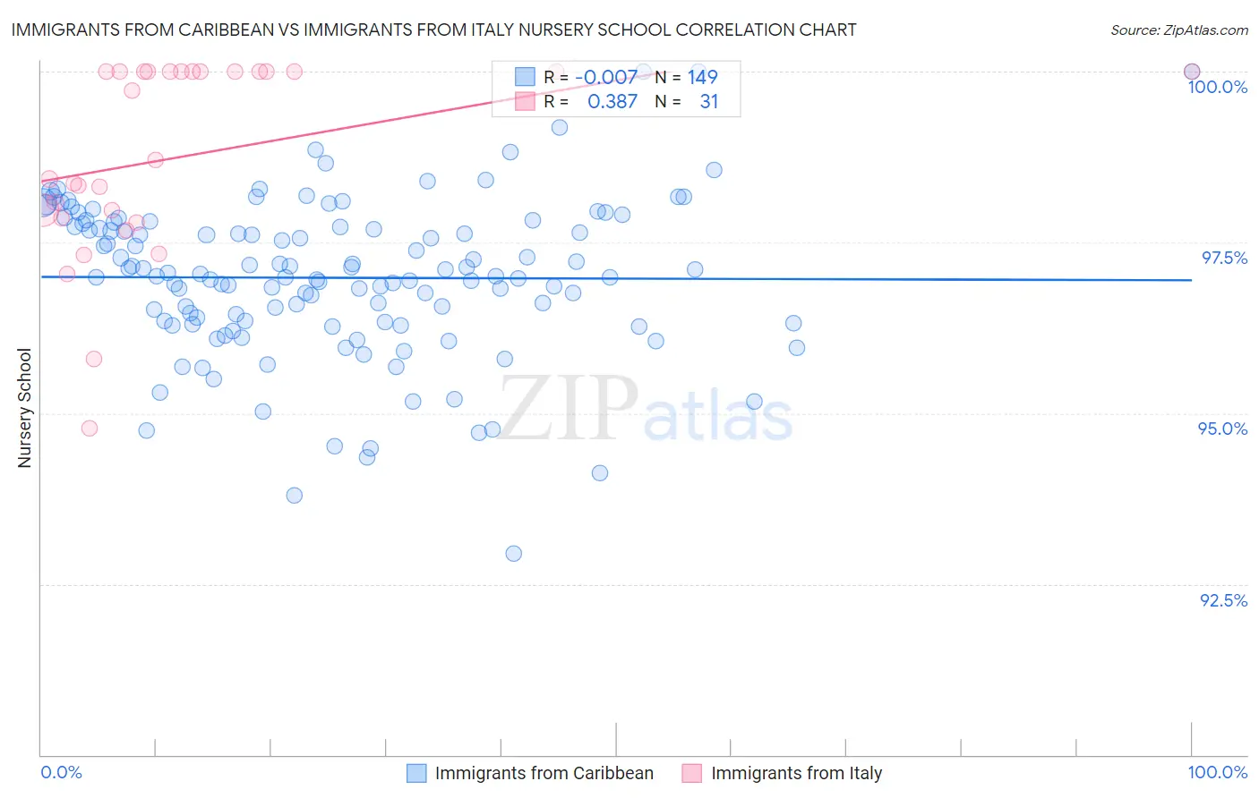 Immigrants from Caribbean vs Immigrants from Italy Nursery School