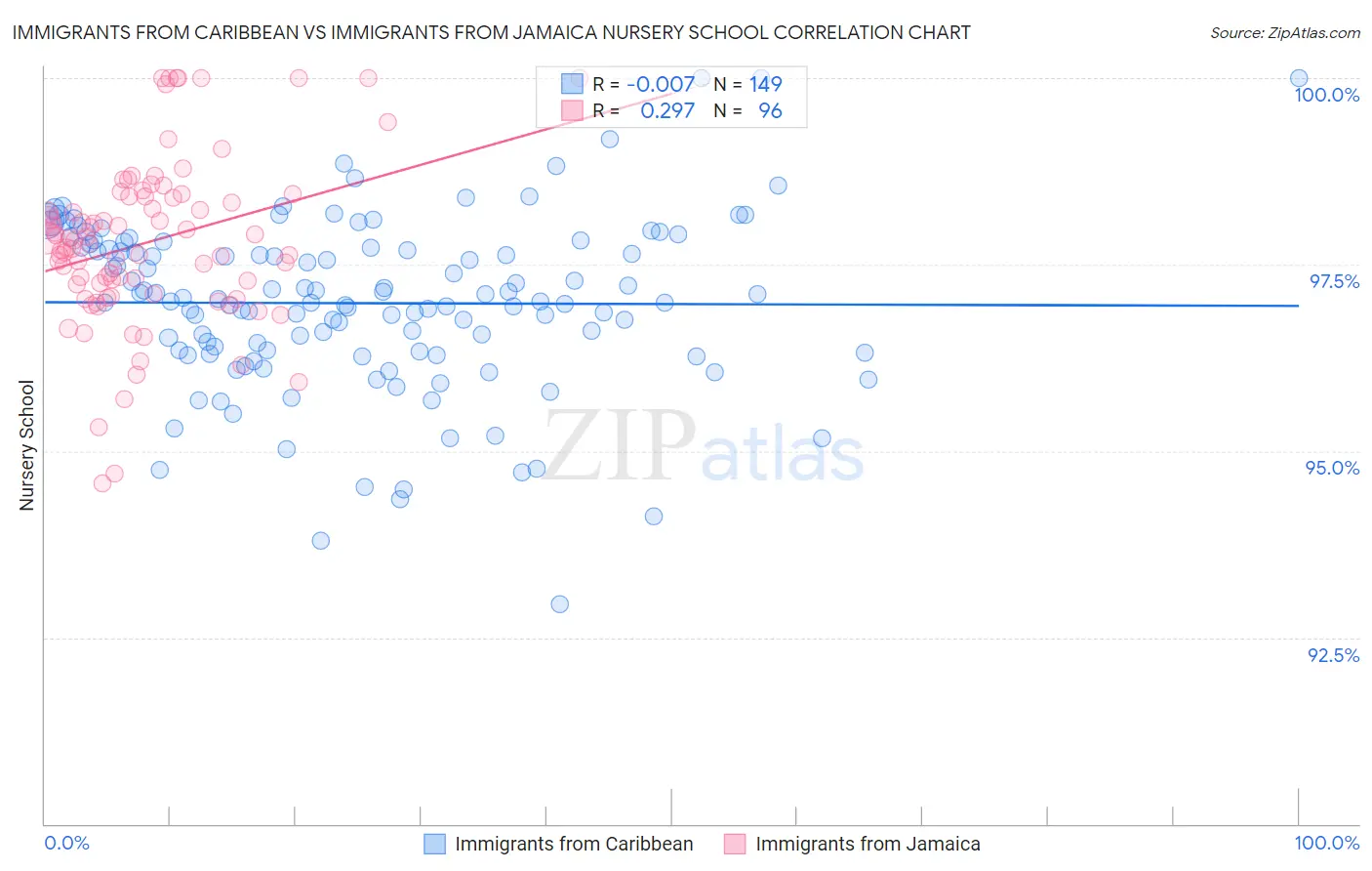 Immigrants from Caribbean vs Immigrants from Jamaica Nursery School